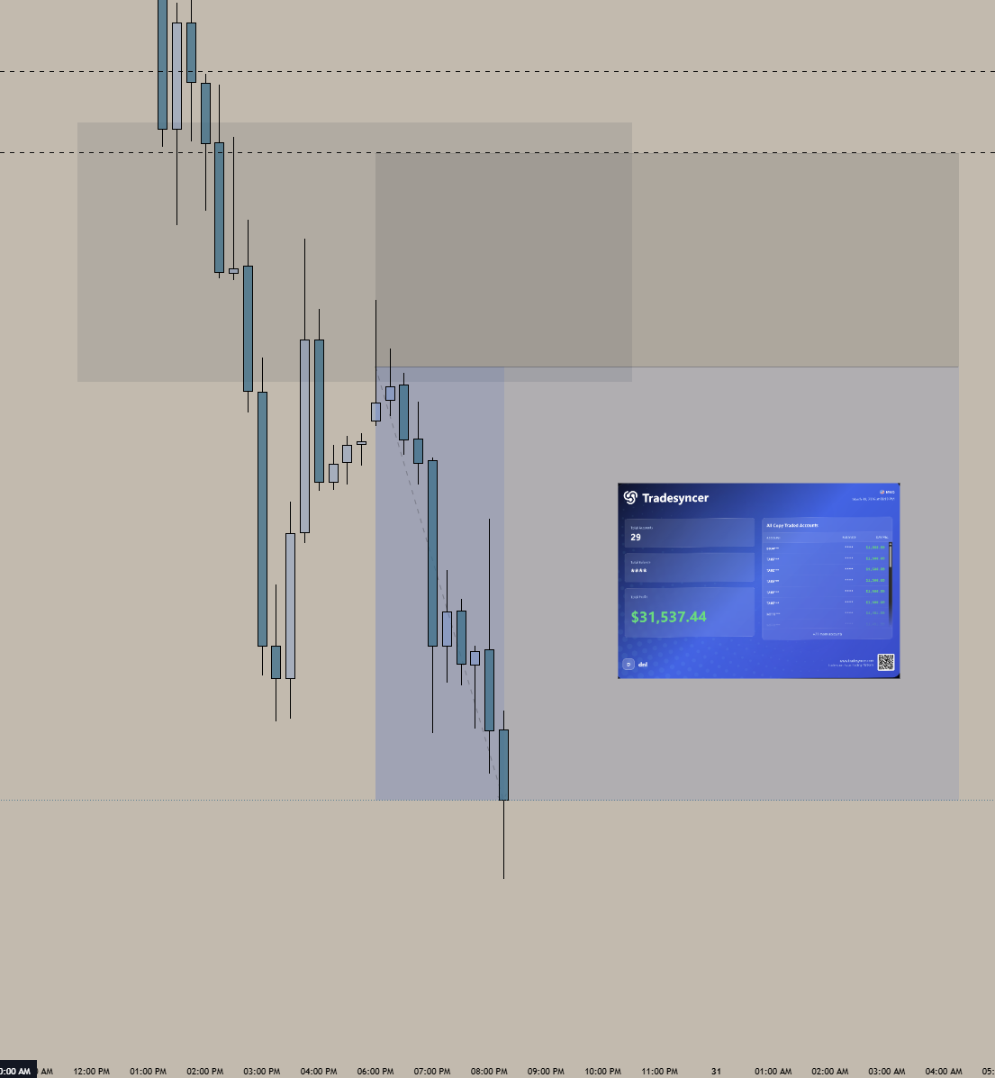 Trading chart with Tradesyncer overlay showing $31,537.44